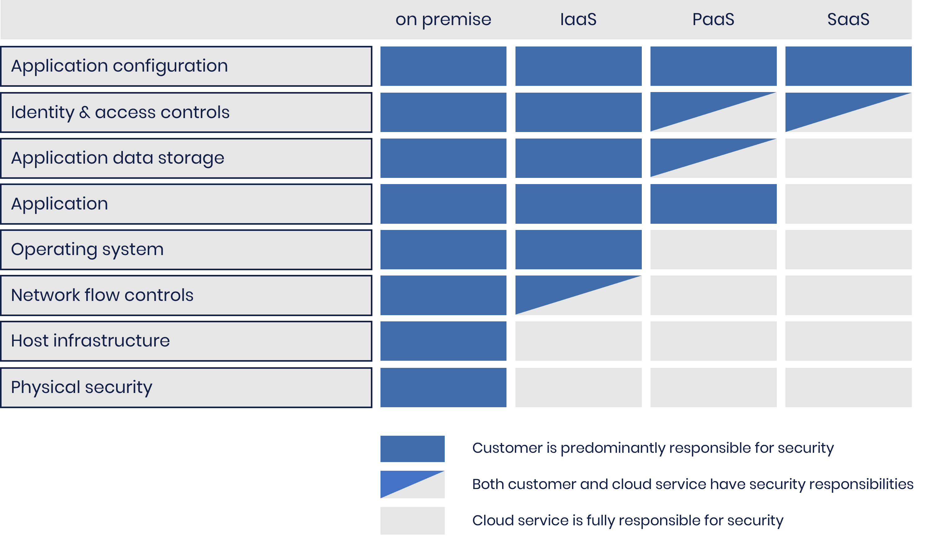 Cloud responsibility model