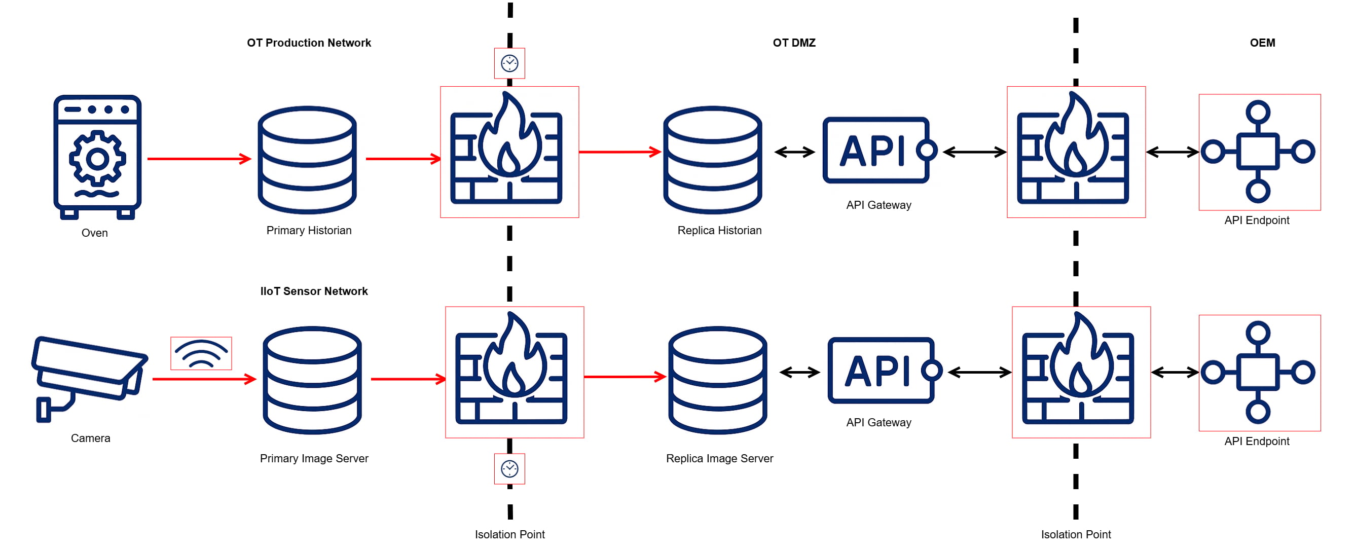 Secure Connectivity - Operational OT Data Export Example | National ...