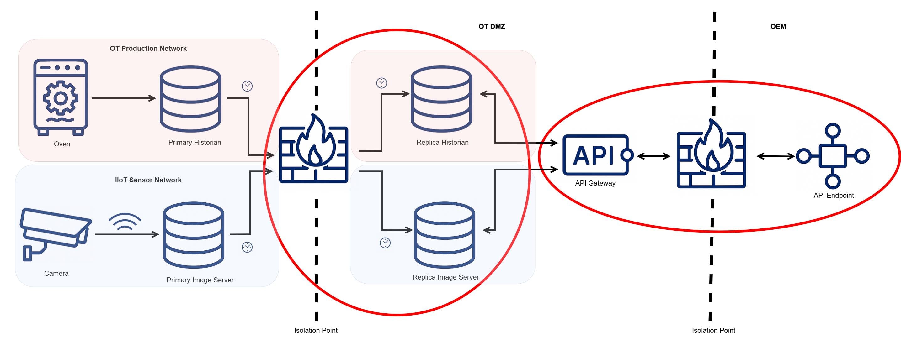 Operational data export patterns with key consolidation areas highlighted in red