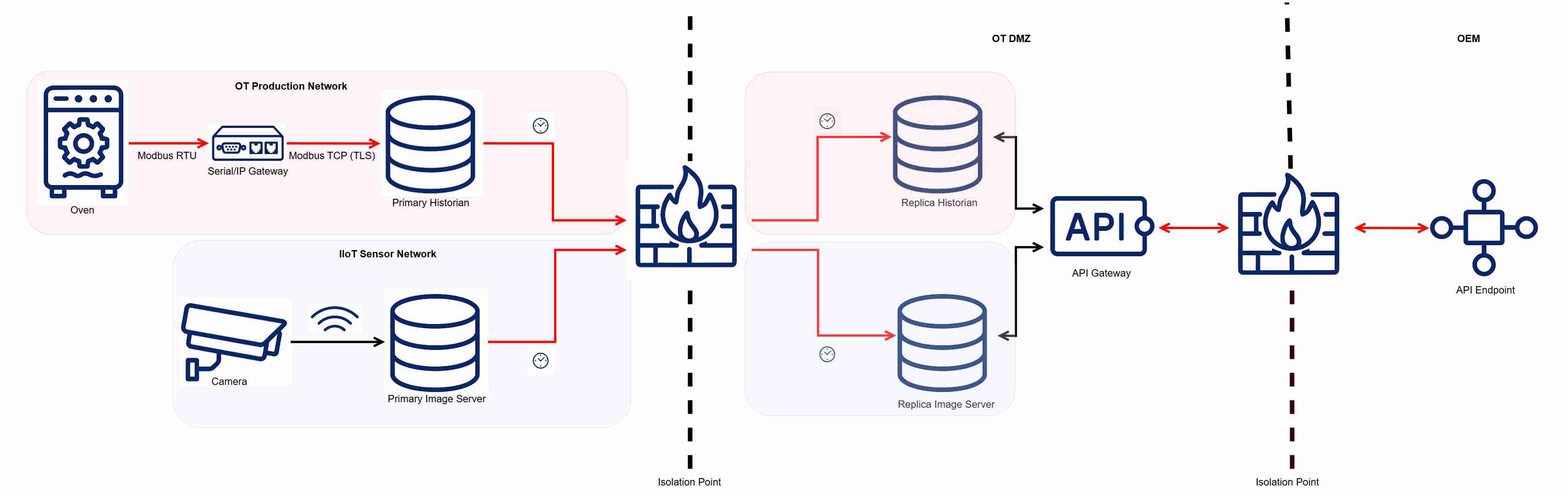 Operational data export patterns with protocol considerations highlighted in red