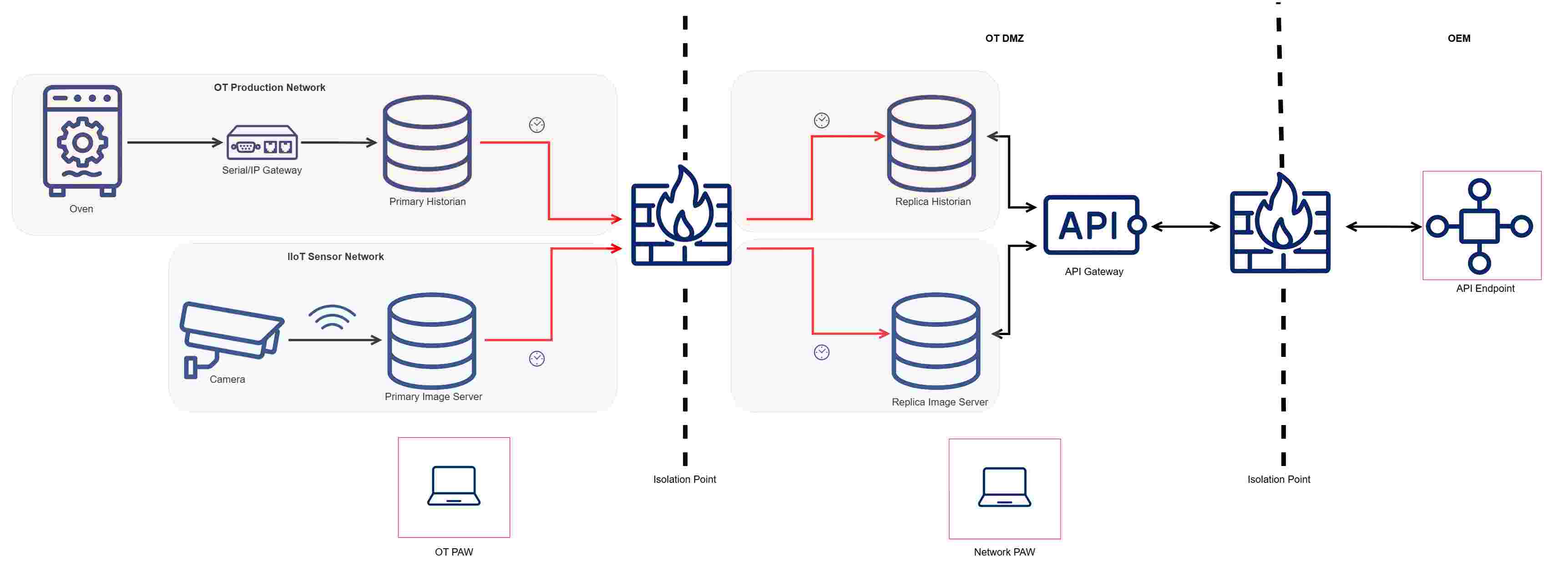Operational data export patterns with architectural design choices for limiting the impact of compromise highlighted in red