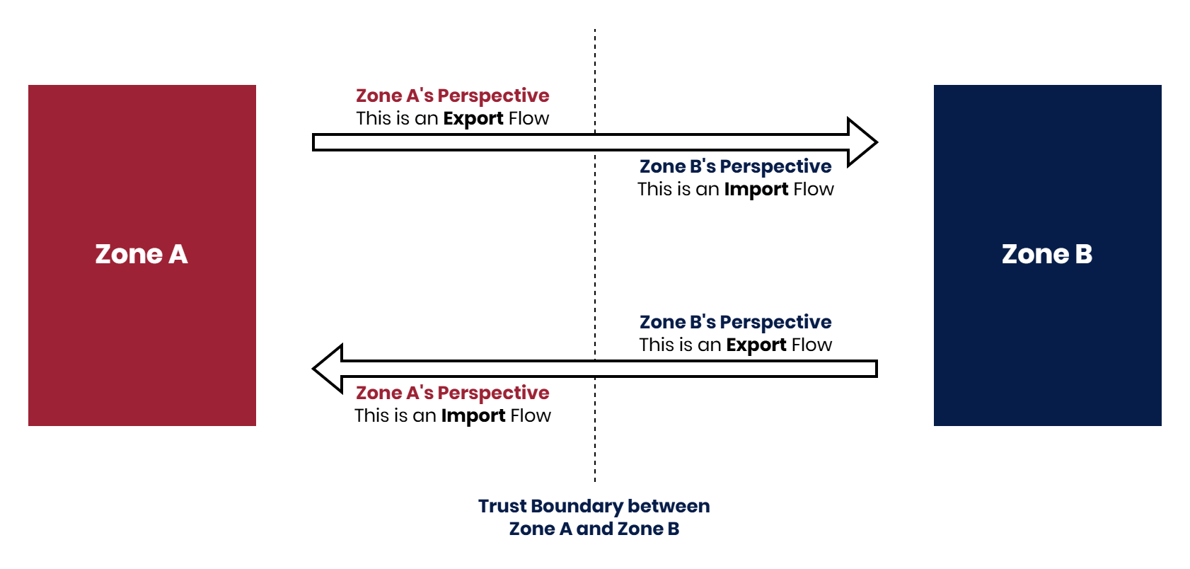 Diagram shows two ‘zones of trust’ (Zone A and Zone B), and the ‘trust boundary’ between them.