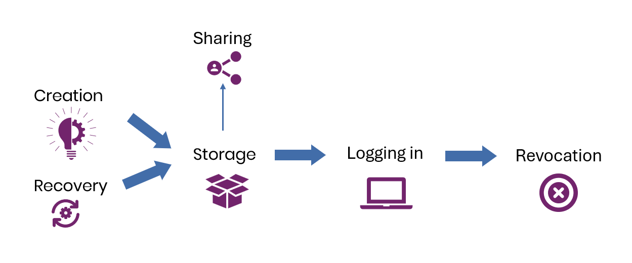 Credential lifecycle diagram