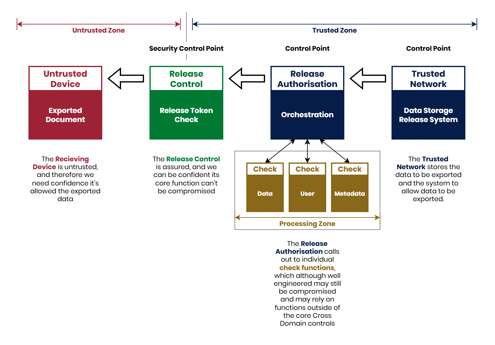 Cross domain design principles | National Cyber Security Centre