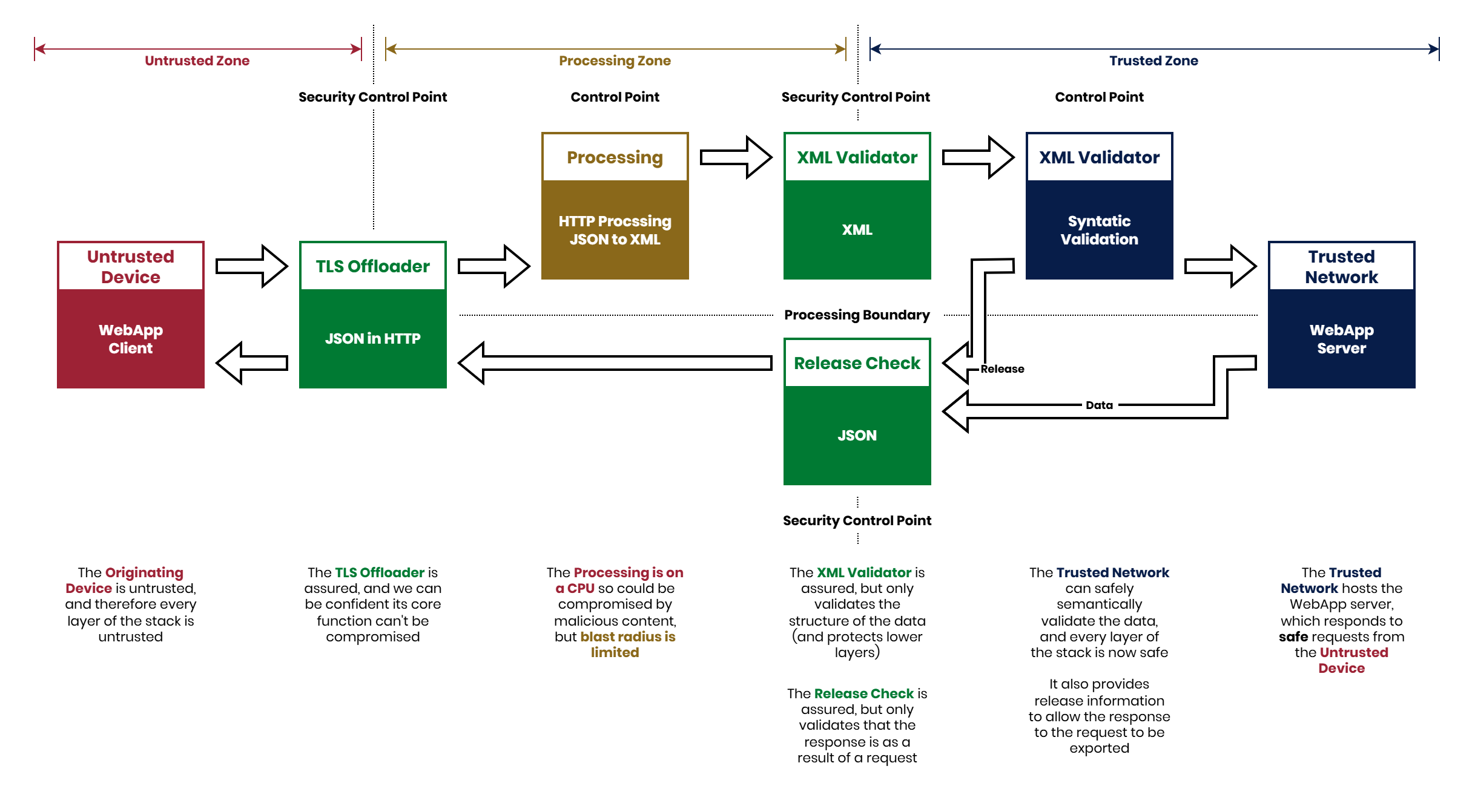 Control points and security control points in a bi-directional flow