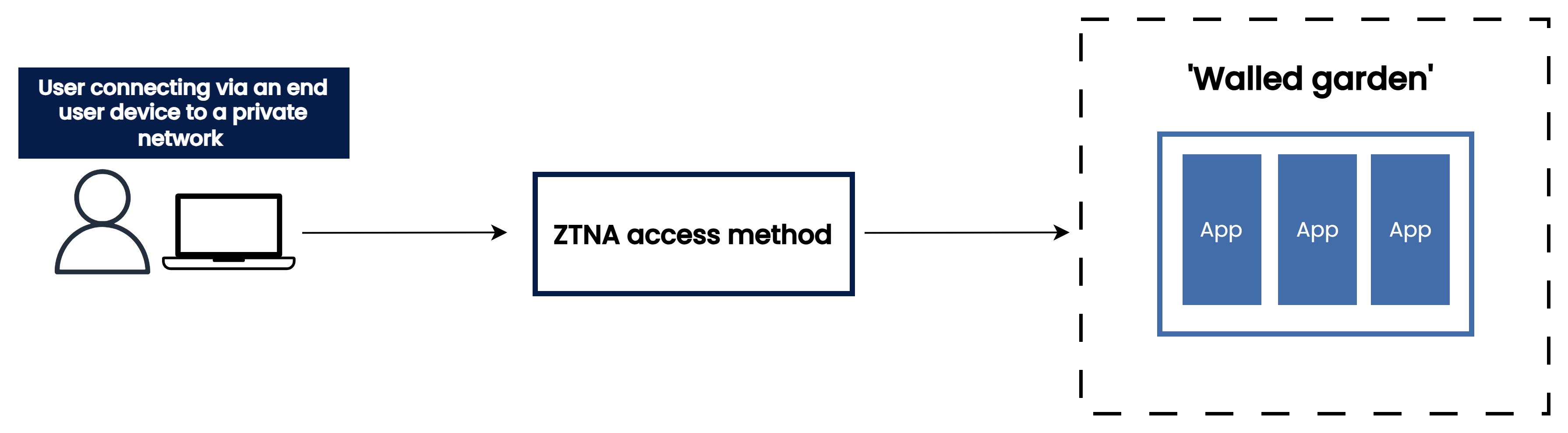 Figure 1: A visual representation of an end user device using a ZTNA access method (such as a Secure Service Edge (SSE) or Secure Access Service Edge (SASE)) to access a private network. Once inside the network, the user has access to all applications, thus recreating the ‘walled garden’ model.
