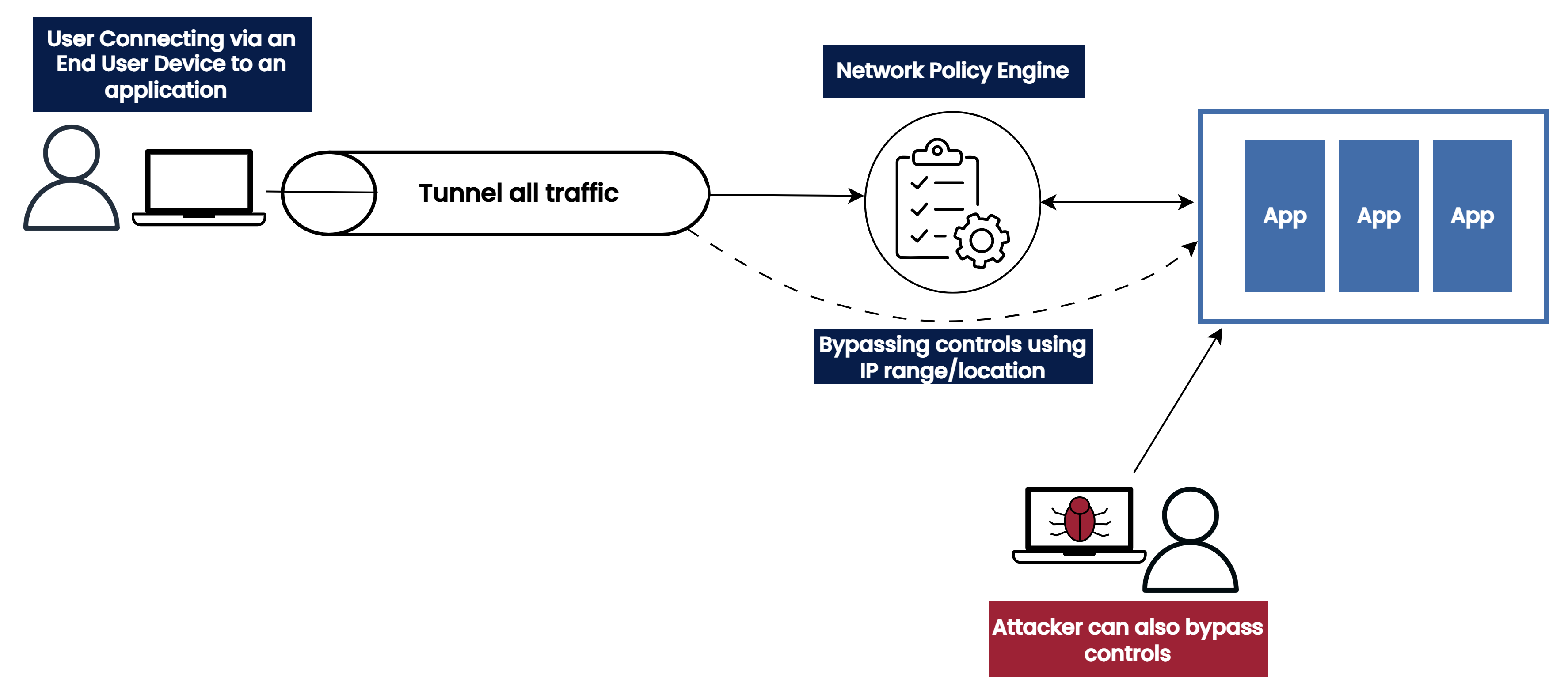 Figure 2: A visual representation of an end user device getting access to the private network after bypassing the policy engine. It has been permitted this bypass because it originates from a trusted IP address or network location