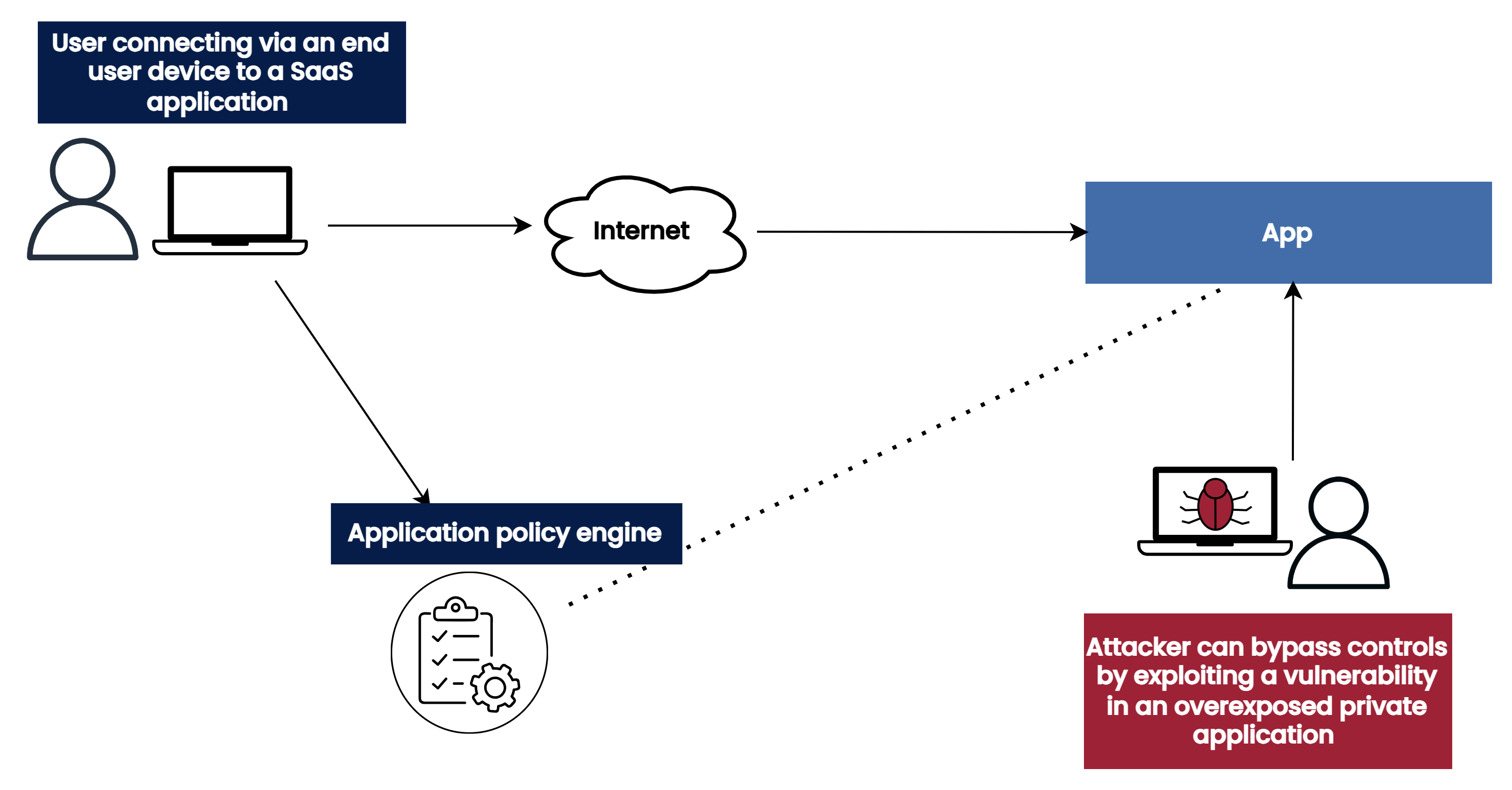 Figure 3: A visual representation of an attacker gaining access to a private application and bypassing the policy engine by exploiting a vulnerability in the app itself, due to it being exposed on the public internet