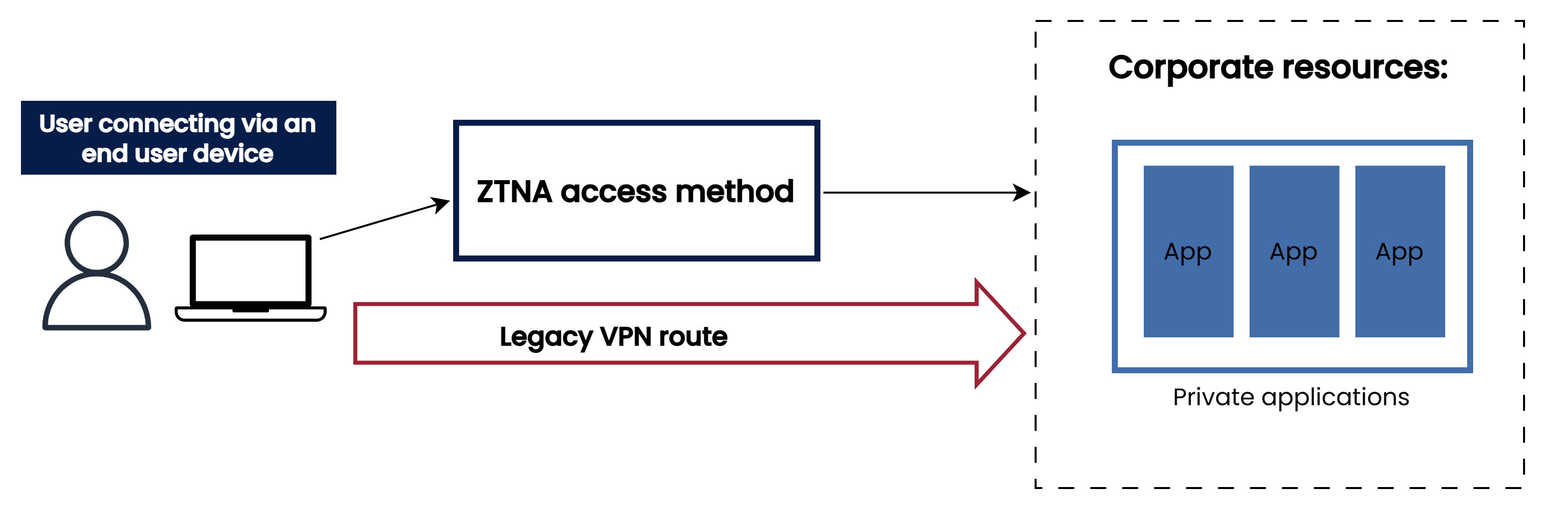 Figure 4: A visual representation of an end user device getting access to private applications in a network via two different routes. The first route is via the ZTNA access method; the second is via the legacy access route, such as a VPN