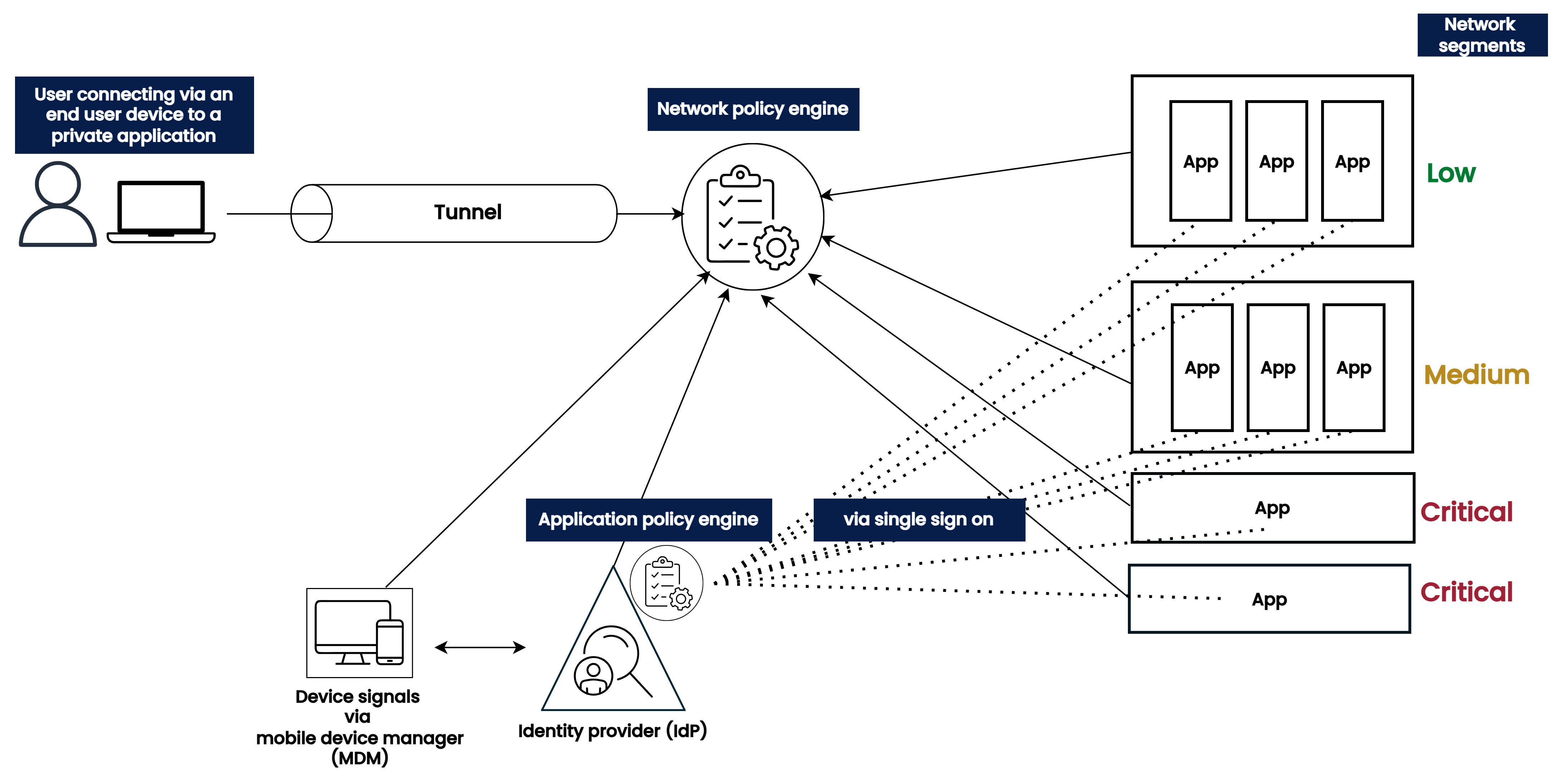 Fig.1 A visual representation of the steps taken by an end user device to connect to a private application, as described in the architecture overview.