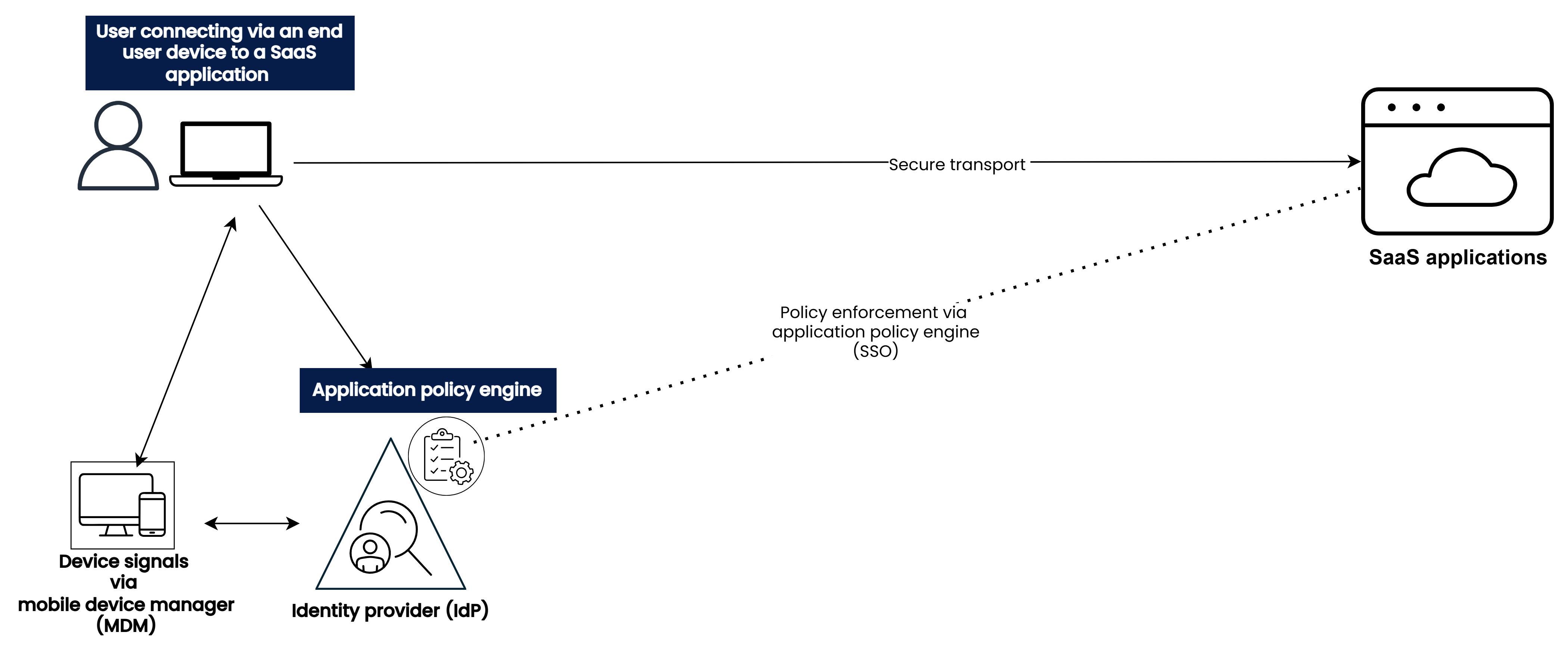 Figure 2: A visual representation of the steps taken by an end user device to connect to a SaaS application, as described in the connecting to SaaS architecture overview.