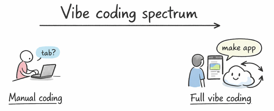 image depicting vibe coding spectrum with manual coding at one side and full vibe coding at the other