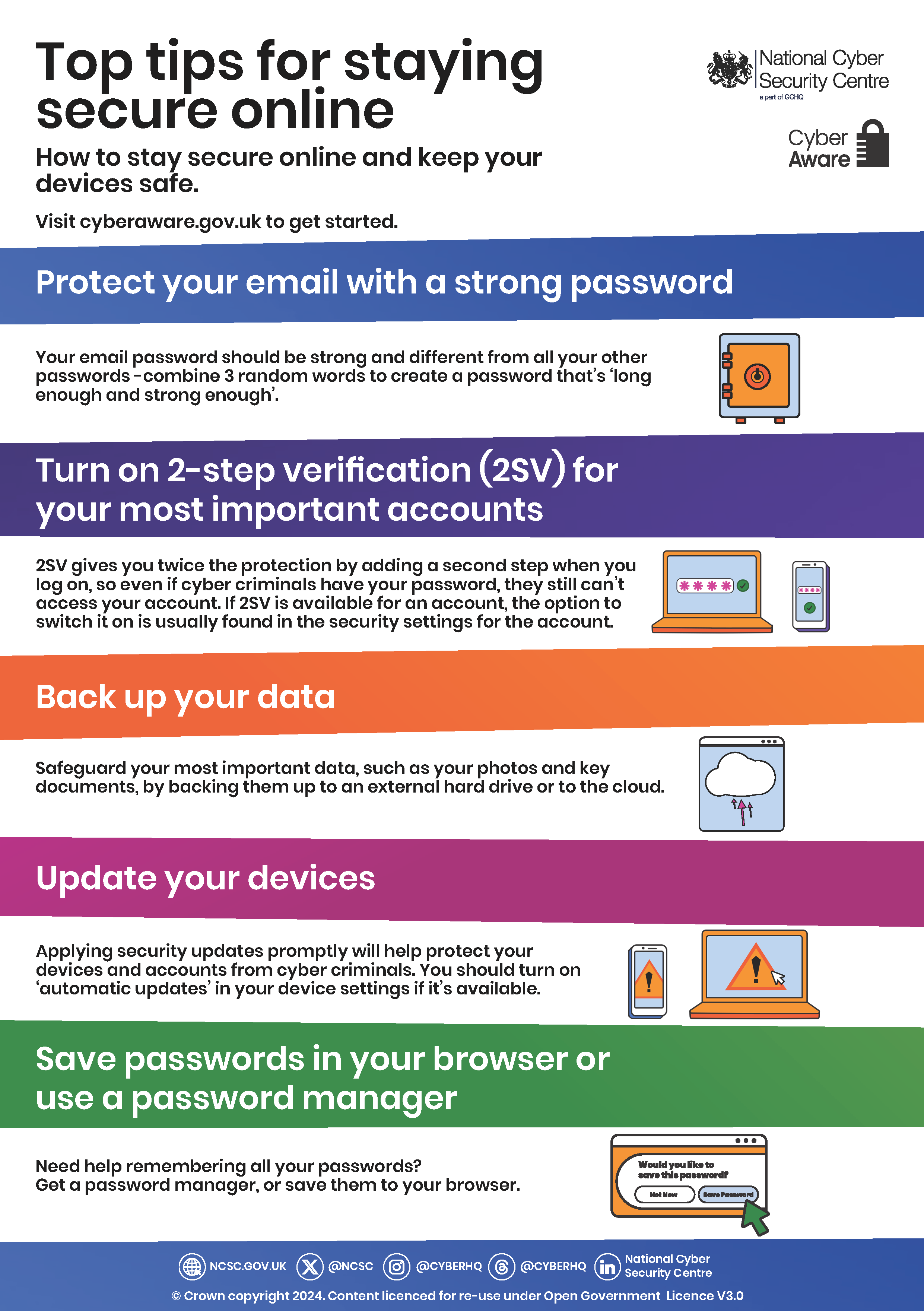 Cyber Aware infographic from the National Cyber Security Centre showing five top tips for staying secure online: use a strong password for your email, enable two-step verification (2SV), back up important data, keep devices updated, and use a browser password store or password manager.