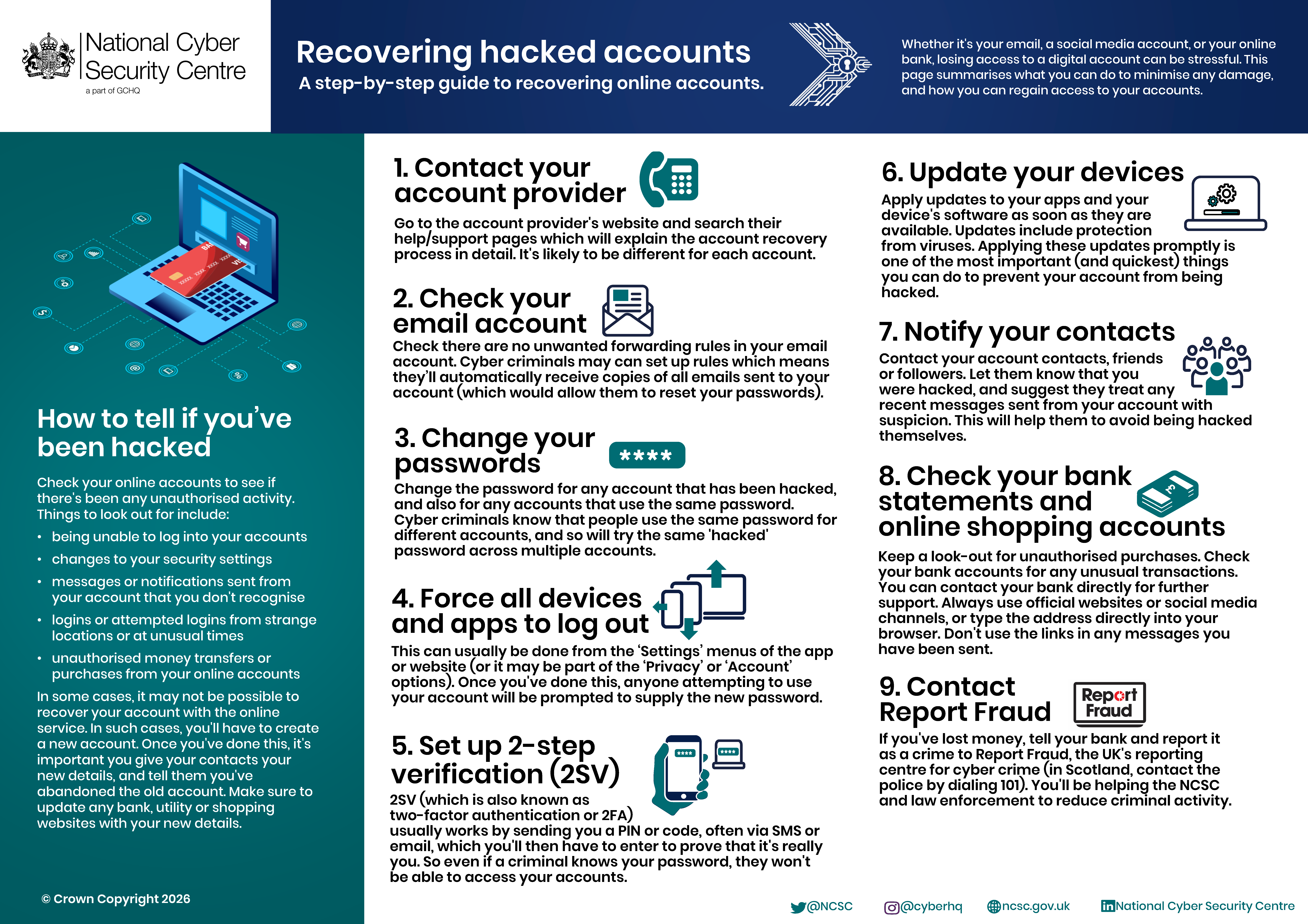 Infographic from the National Cyber Security Centre providing a step-by-step guide to recovering hacked online accounts. It explains how to recognise signs of account compromise and outlines actions including contacting the account provider, checking email settings, changing passwords, logging out devices, enabling two-step verification (2SV), updating software, notifying contacts, checking financial accounts, and reporting fraud.
