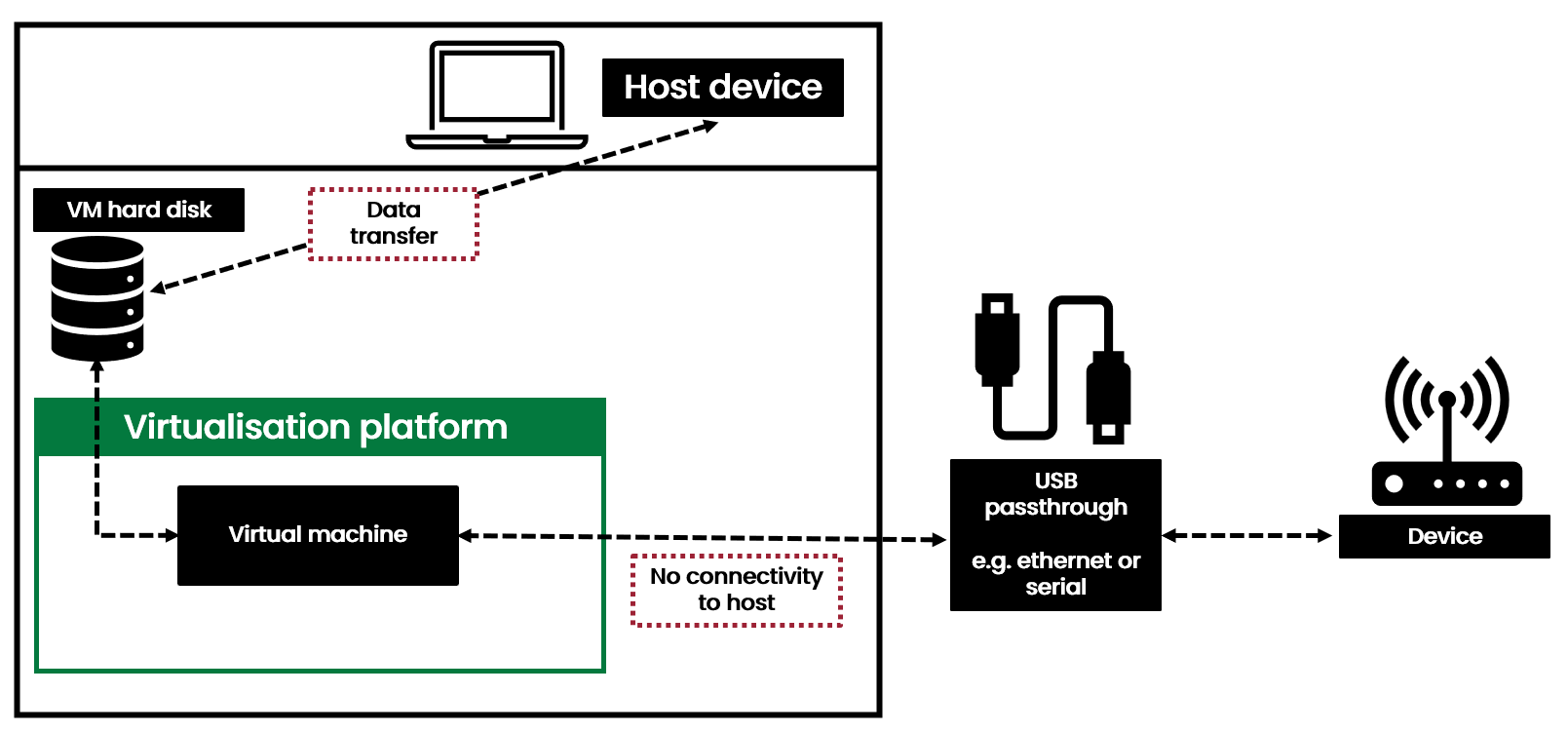 Diagram shows using a PAW to maintain legacy infrastructure that has obsolete software and direct connectivity to local equipment