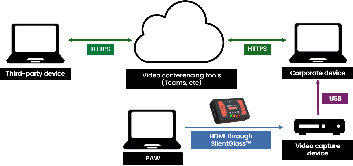 Diagram shows using an external video capture card to mirror a PAW display to a shared device