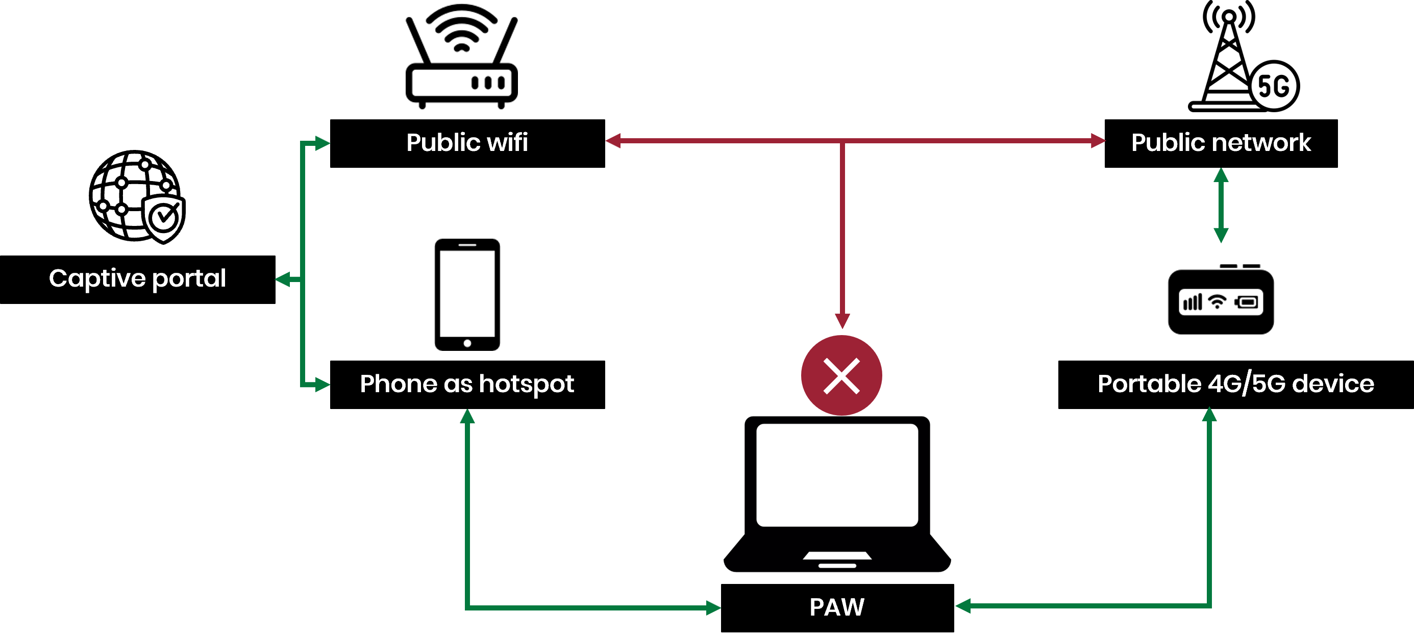 Diagram shows securely connecting a PAW to public wifi