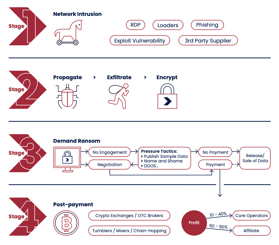 Stage 1: Network Intrusion. Stage 2: Propagate, Exfiltrate, Encrypt. Stage 3: Demand Ransom. Stage 4: Post-payment.