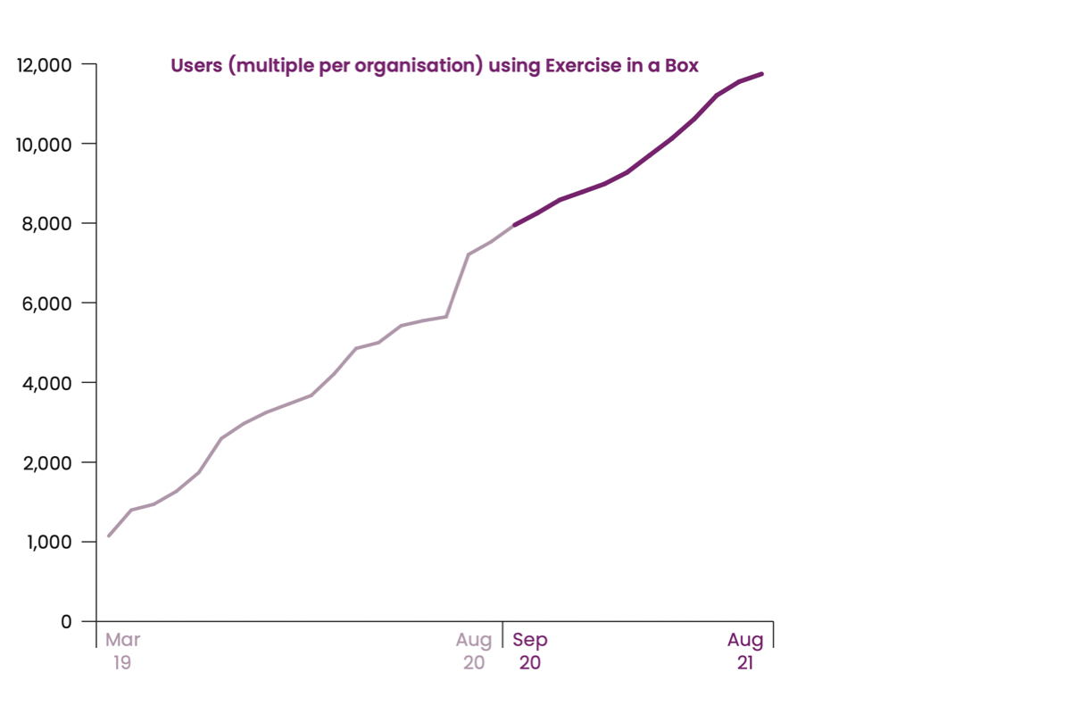 Graph showing users (multiplies per organisation) using Exercise in a Box