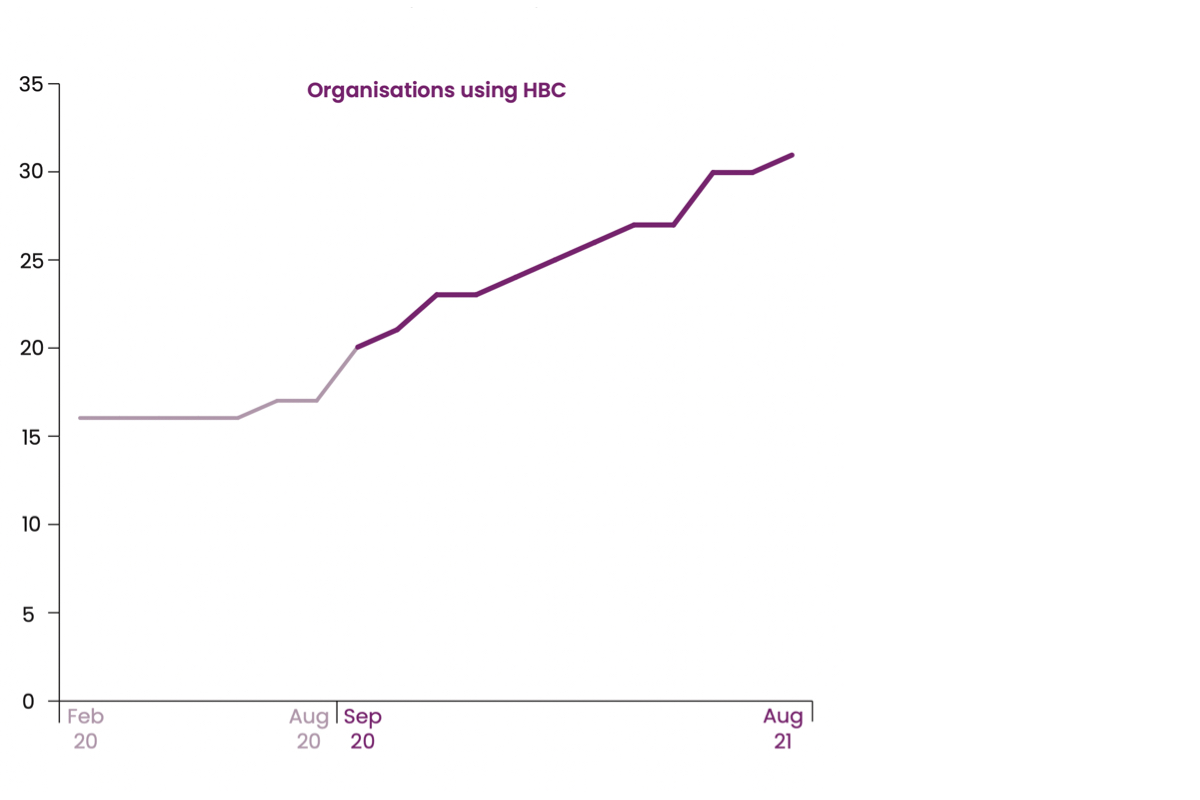 Graph showing organisations using HBC