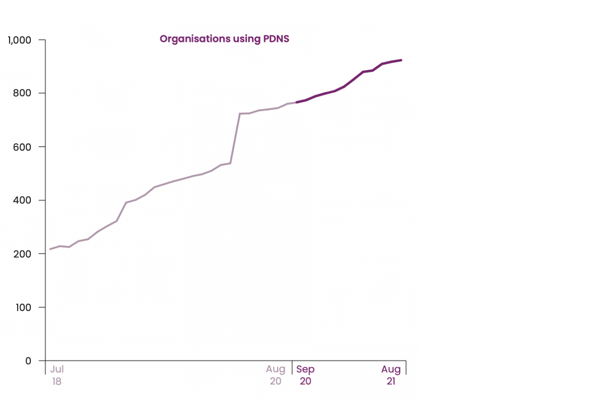 Graph showing organisations using PDNS