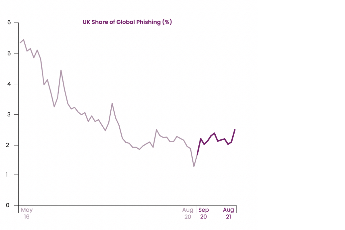 Graph showing UK share of global phishing %
