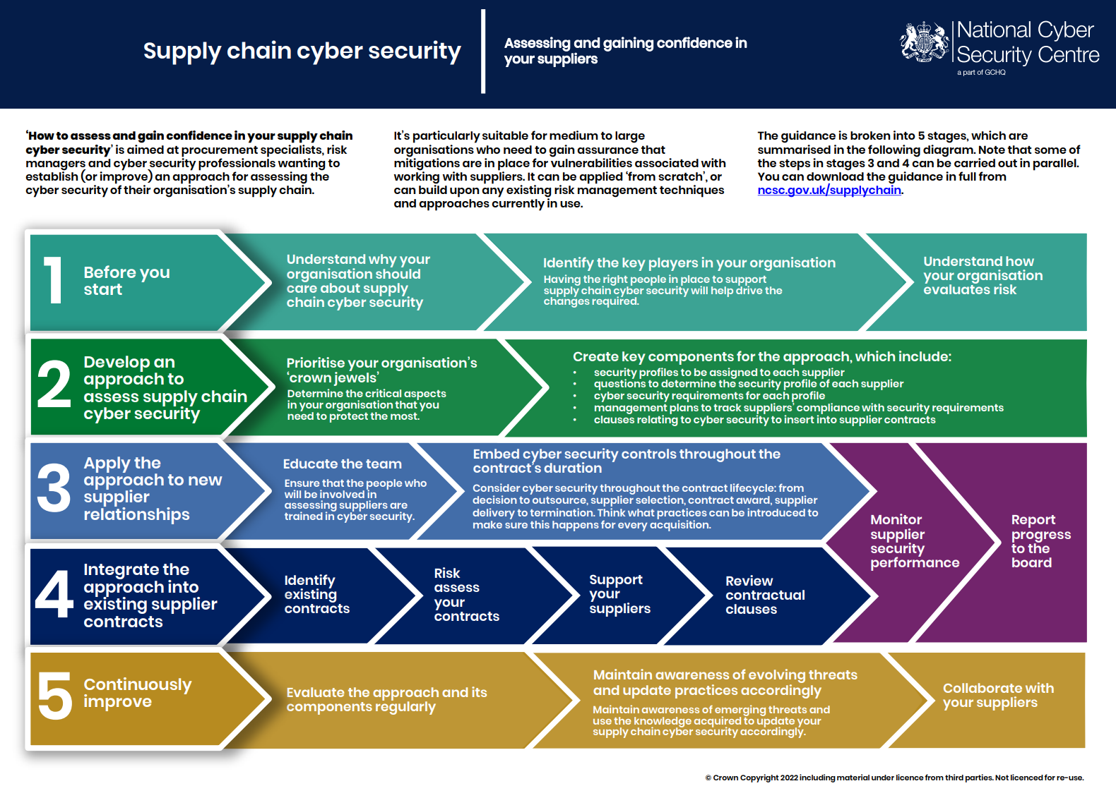Image showing the supply chain infographic consisting of the 5 stages of assessing and gaining confidence in your suppliers