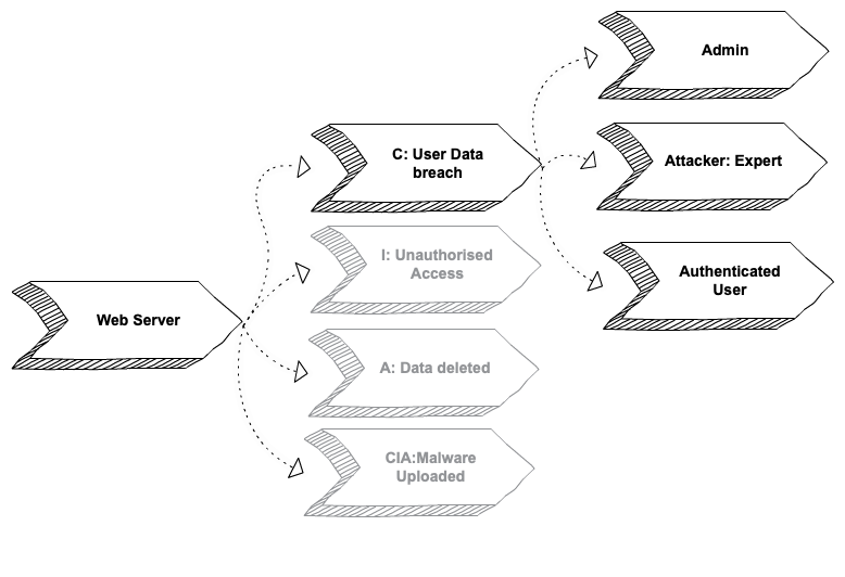 An image of a flow diagram showing the example Attack Map with types of actor.