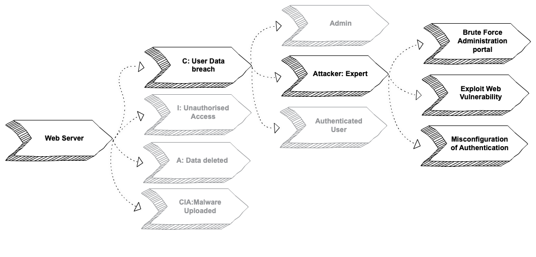 An image of a flow diagram showing the example Attack Map with types of attack.