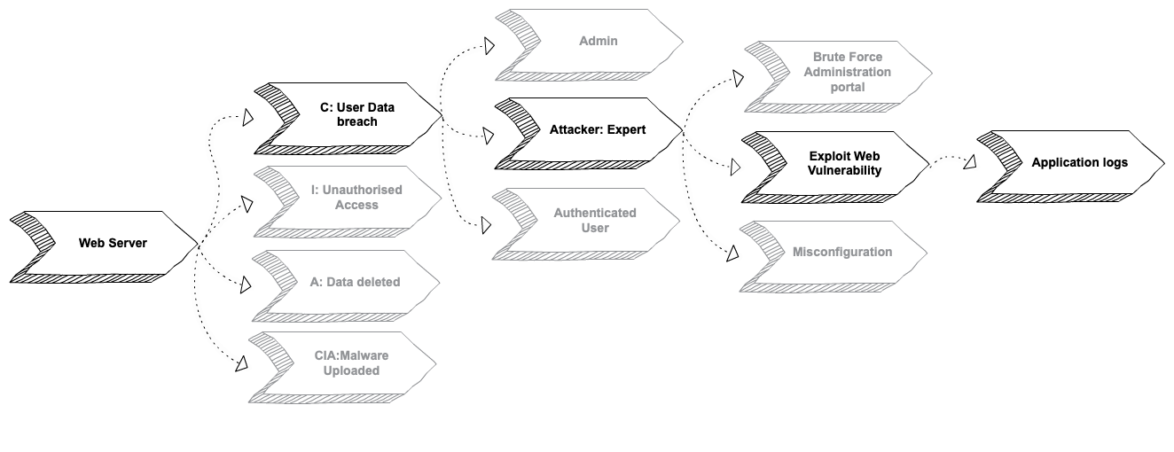 An image of a flow diagram showing the example Attack Map with log source.