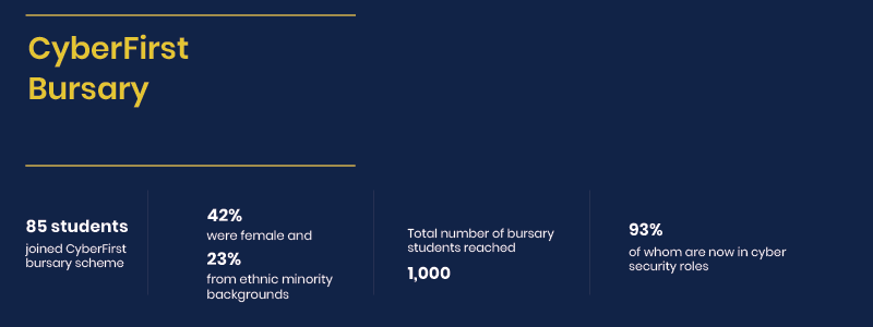 CyberFirst Bursary 85 students joined CyberFirst bursary scheme. 42% were female and 23% from ethnic minority backgrounds. Total number of bursary students reached: 1,000 93% of whom are now in cyber security roles.
