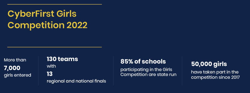 CyberFirst Girls Competition 2022 More than 7,000 girls entered. 130 teams with 13 regional and national finals, 85% of schools participating in the Girls Competition are state run. 50,000 girls have taken part since 2017.