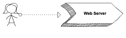 An image of a customer interacting with the web server.