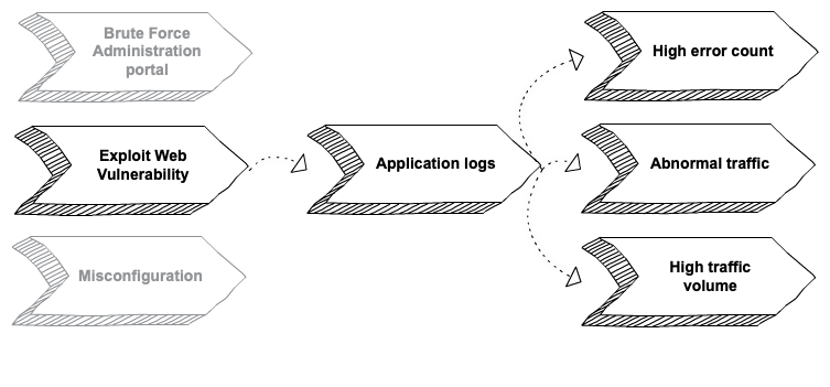 An image of a flow diagram showing the example Attack Map with detection use-cases.