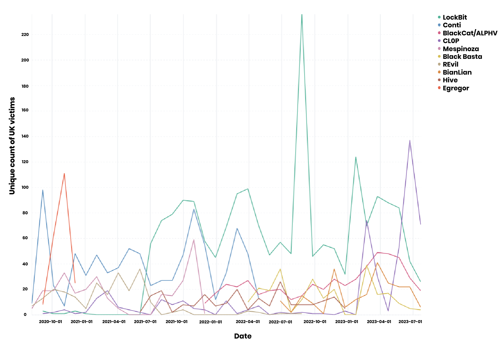 Figure 1. Data leak victims by leak site brand. Source: Secureworks
