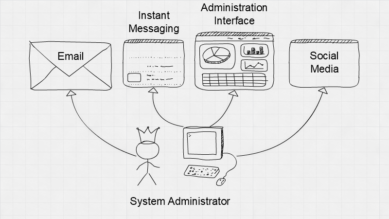 Image showing computer linking out to social media, admin interface, instant messaging and email