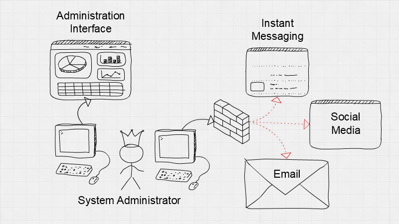 Figure 2 showing administration interface, system administrator, instant messaging, social media and email