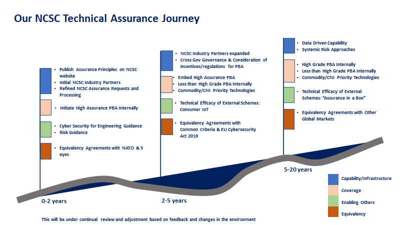 assurance model journey diagram