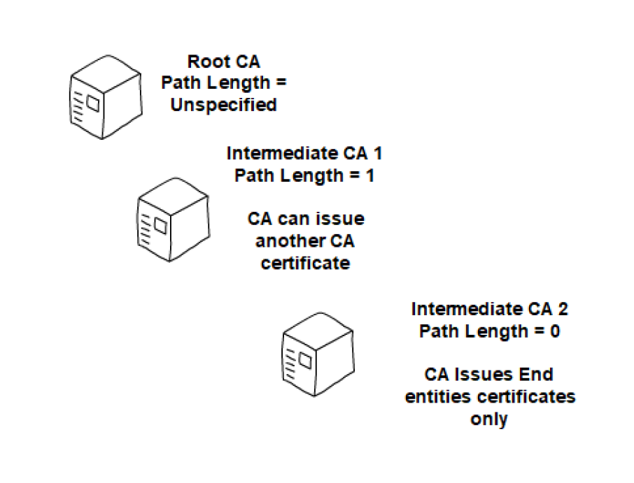 Image shows the Path length as previously described