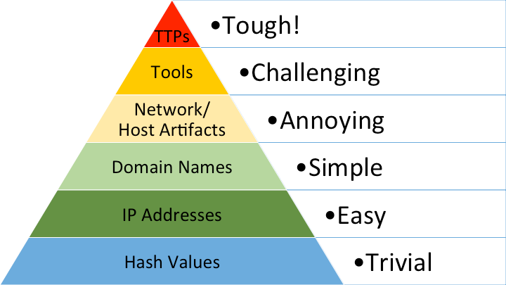 The Pyramid of Pain diagram. TTPs - Tough! Tools - Challenging Network / Host Artifacts - Annoying Domain names - Simple IP Addresses - Easy Hash Values - Trivial