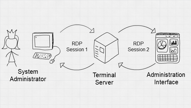 Figure 1 showing system administer, terminal server and administration interface