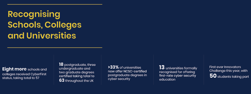 Recognising Schools, Colleges and Universities. Eight more schools and colleges received CyberFirst status, taking total to 57. 18 postgraduate, three undergraduate and two graduate degrees certified in taking total 63 through the UK. 33% of univers…