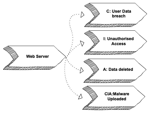 An image of a flow diagram showing the example Attack Map with types of risk.