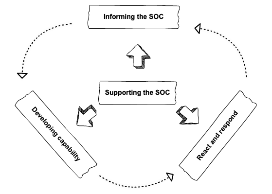 SOC flows diagram
