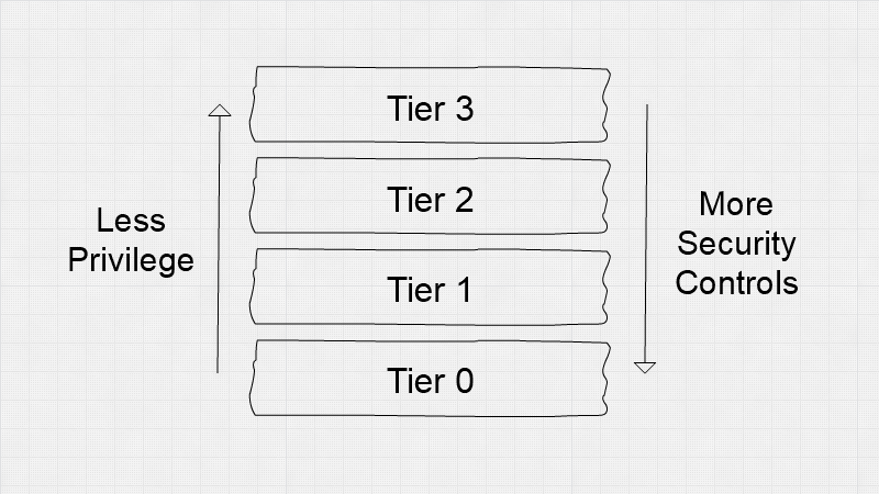 image shows Tier 0 to Tier 3 increasing security controls