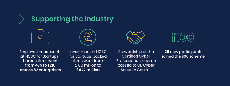 Supporting the industry Employee headcounts at NCSC for Startups – backed firms went from 475 to 1,210 across 62 enterprises. Investment in NCSC for Startups – backed firms went from £100 million to £422 million. Stewardship of the Certified Cy…