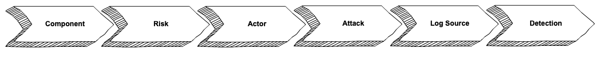 An image of a flow chart showing the threat modelling process. Component - Risk - Actor - Attack - Log Source - Detection