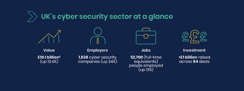 UK’s cyber security sector at a glance Value: £10.1 billion (up 13.4%) Employers: 1,838 cyber security companies (up 24%) Jobs: 52,700 (full-time equivalents) people employed (up 13%) Investment: £1 billion raised across 84 deals