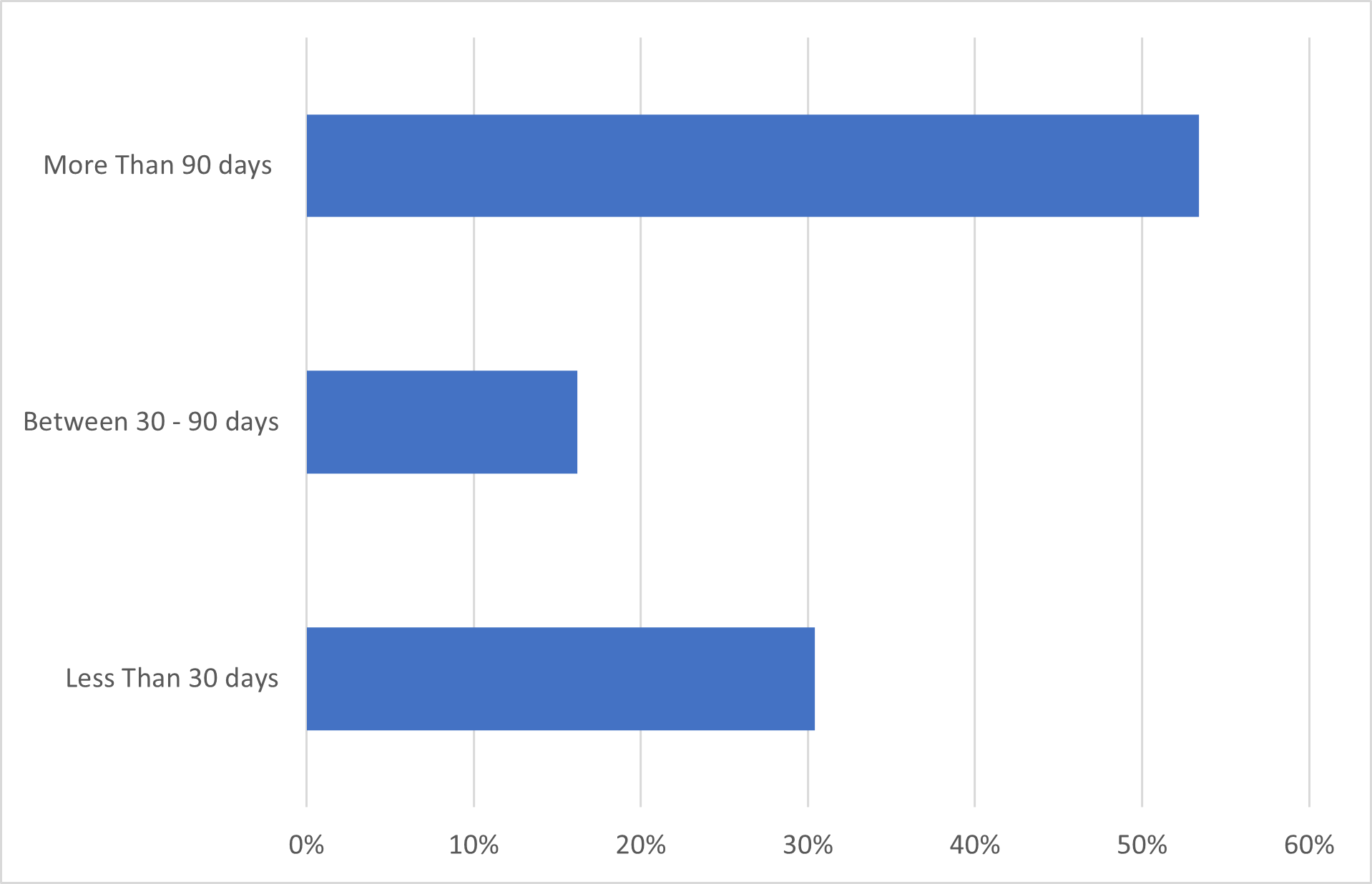 3 bar chart shows 90 day + at over 50%, 30-90 days at under 20%, less than 30 days at 30%