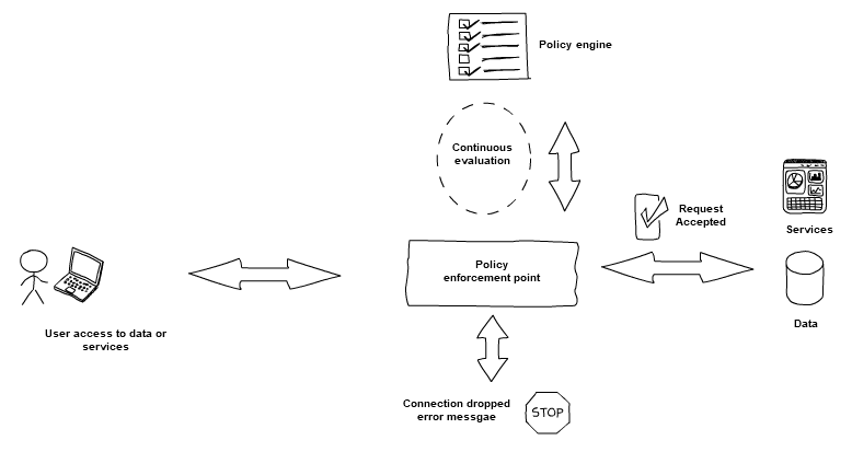 Diagram shows example explained in this section